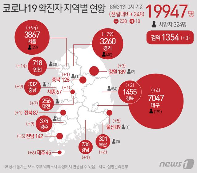 (서울=뉴스1) = 31일 중앙방역대책본부에 따르면 이날 0시 기준 코로나19 신규 확진자는 248명으로 누적 확진자는 1만9947명이 됐다. 신규 확진자 중 국내 지역발생 238명, 해외유입 10명이다.