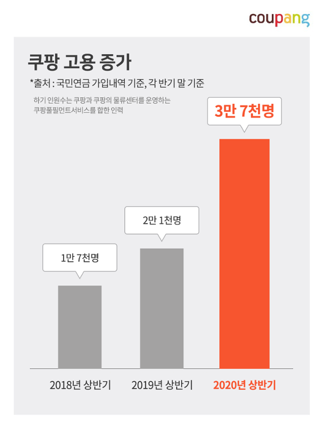 쿠팡 고용 규모 증가 추이