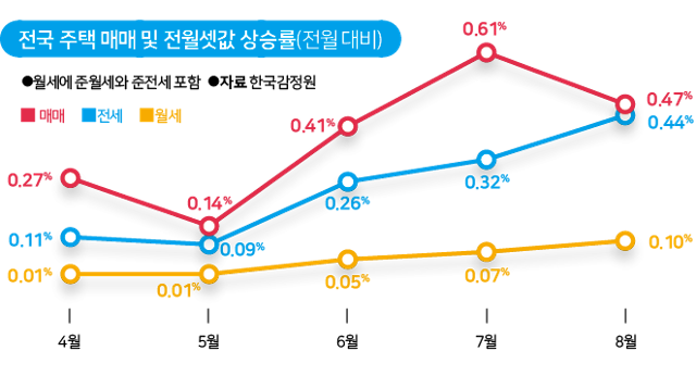 전국 주택 매매 및 전월셋값 상승률