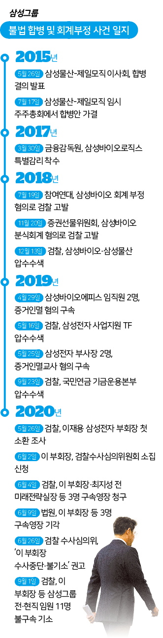 삼성그룹 불법 합병 및 회계부정 사건 일지. 그래픽=김대훈 기자
