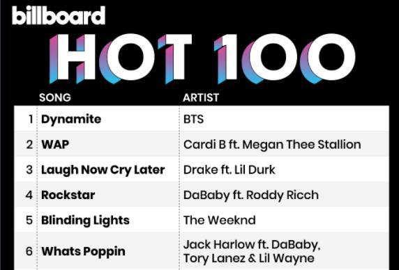 빌보드는 31일(현지시간) 그룹 방탄소년단(BTS)이 한국 가수 가운데 처음으로 빌보드 메인 싱글 차트인 '핫 100' 정상에 올랐다고 밝혔다. 연합뉴스