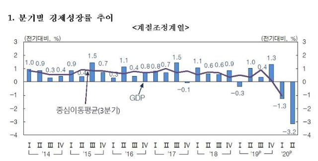 분기별 경제성장률 추이. 한국은행 제공