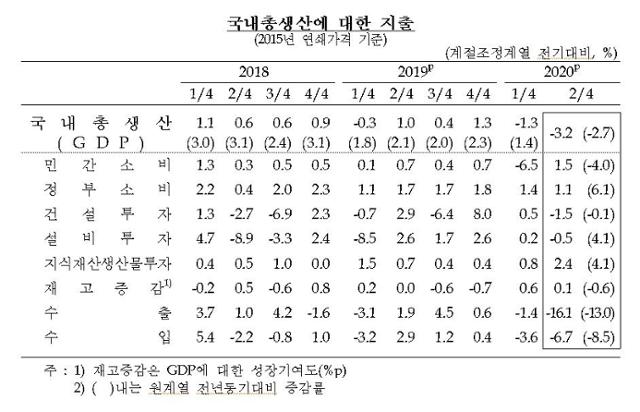 국내총생산에 대한 지출. 한국은행 제공