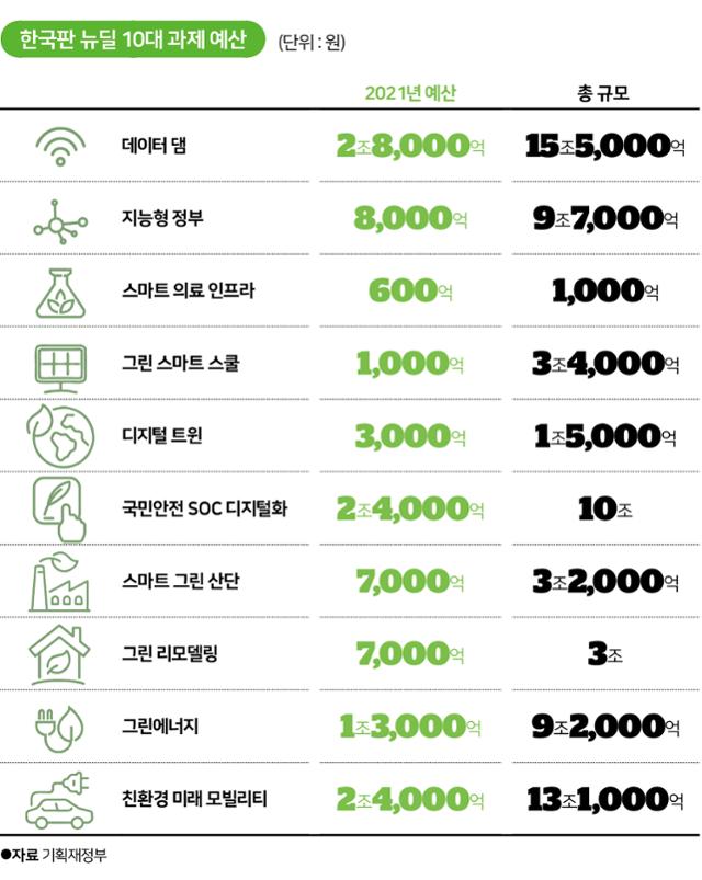 한국판 뉴딜 10대 과제 예산.