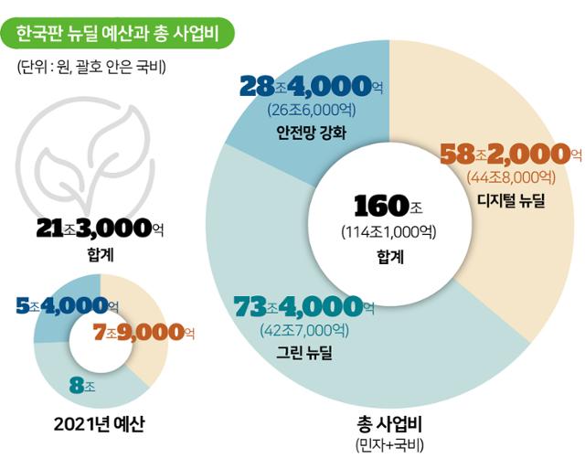 한국판 뉴딜 예산 및 총 사업비