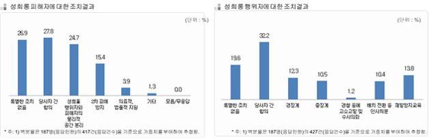 성희롱 기사 시각물. 보도자료 캡처