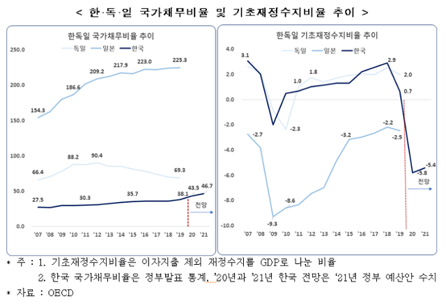 한·독·일 국가채무비율 및 기초재정수지비율 추이. 한경연 제공