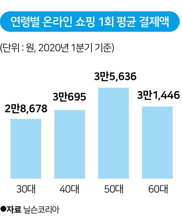 연령별 온라인 쇼핑 1회 평균 결제액