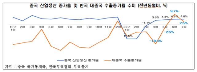 중국 산업생산 증가율 및 한국 대중국 수출증가율 추이. 전경련 제공