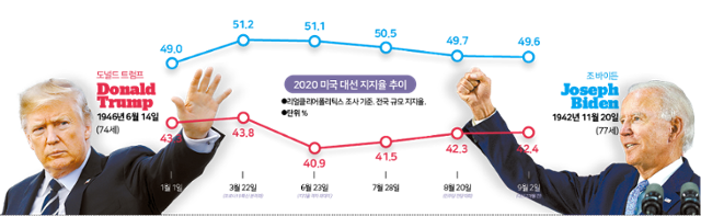 트럼프-바이든 여론조사 지지율 추이. 그래픽=김대훈 기자