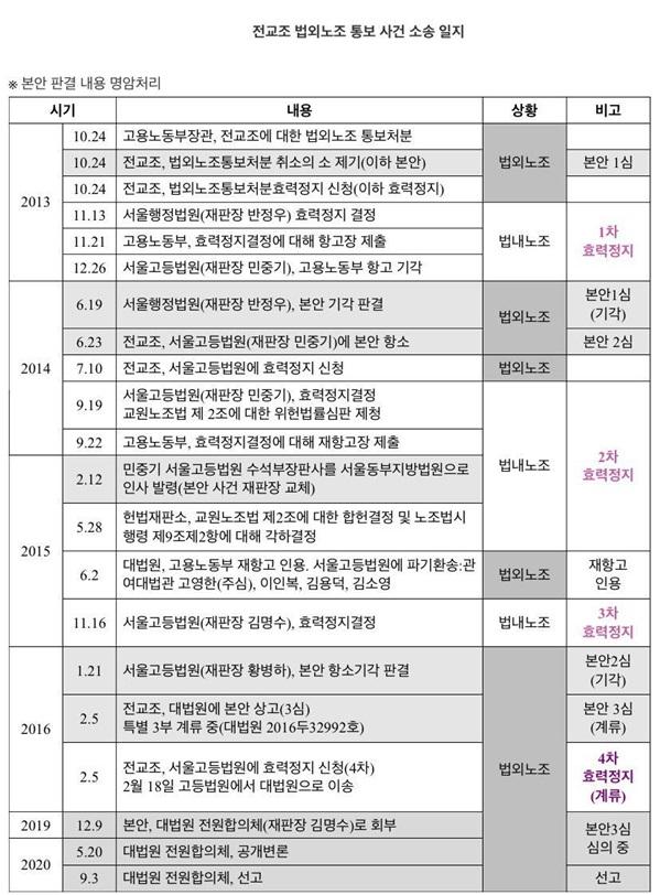 전국교직원노동조합(전교조)의 소송 일지. 전교조 제공