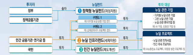 한국판 뉴딜펀드 구조. 기획재정부 제공