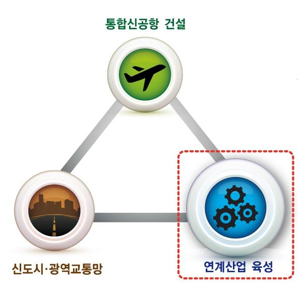 대구경북통합신공항 관련 연계산업 육성 구상도. 경북도 제공