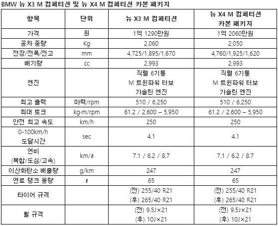 BMW 뉴 X3 M, 뉴 X4 M 카본 패키지 제원