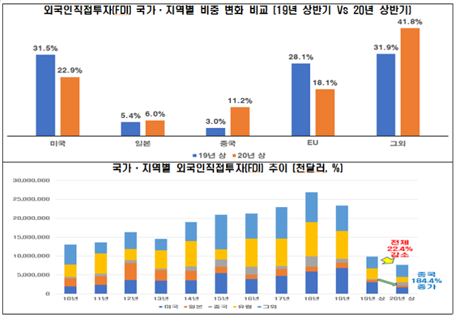 국가·지역별 외국인직접투자 비중 변화 비교 및 연도별 추이. 전경련 제공