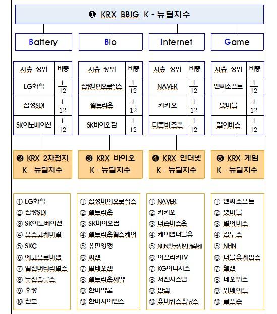 KRX BBIG K-뉴딜지수. 한국거래소 제공