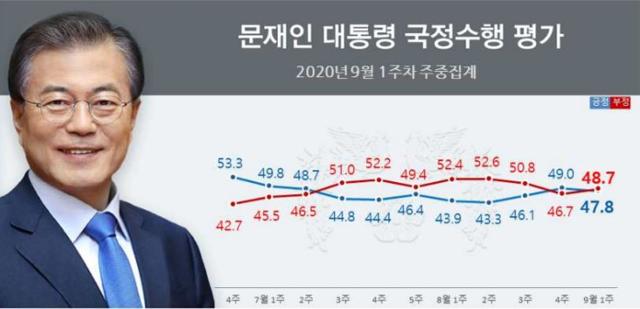 문재인 대통령의 국정수행 지지도가 긍정평가는 47.8%, 부정평가는 48.7%로 집계됐다. 리얼미터