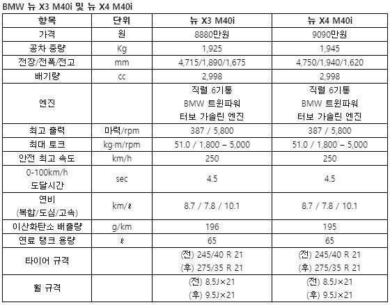 BMW 뉴 X3 M40i, 뉴 X4 M40i 제원