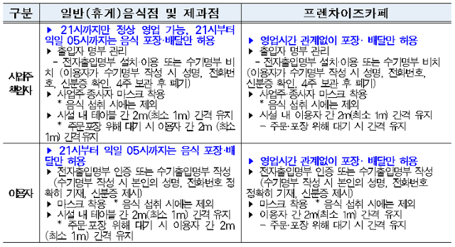 정부가 지난달 28일 배포한 방역수칙 준수 의무화 대상시설 지정(집합제한조치) 안내 자료