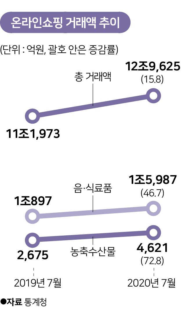 온라인쇼핑 거래액 추이