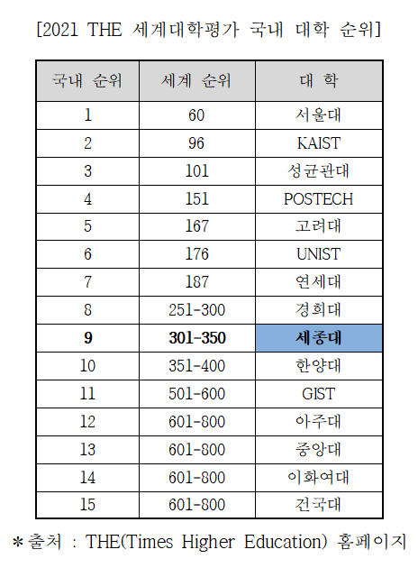 2021 THE 세계대학평가 국내 대학 순위(출처 : Times Higher Education 홈페이지)