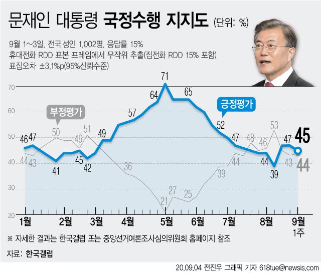 한국갤럽은 9월1주차 대통령 직무수행 평가 조사 결과 응답자의 45%가 긍정 평가했다고 4일 밝혔다. 뉴시스