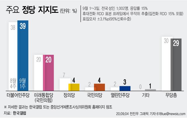 한국 갤럽이 4일 발표한 9월1주차 정당 지지도 결과에 따르면 더불어민주당 지지도는 전주 대비 1%포인트 상승한 39%를 기록했다. 국민의힘(옛 미래통합당)은 20%를 유지했으며, 양당간 지지도 격차는 19%포인트였다. 뉴시스