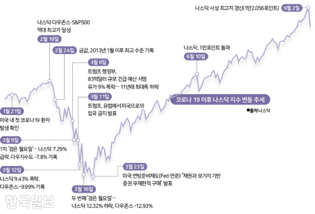 코로나 19 이후 나스닥지수 변동 추세 . 그래픽=김대훈 기자