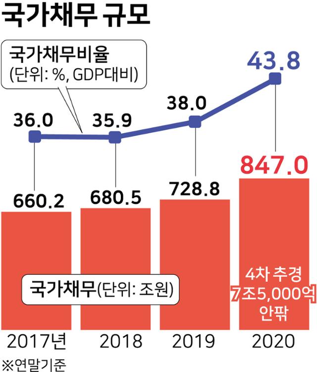 국가 채무 규모 및 GDP대비 비율 추이. 그래픽=강준구 기자