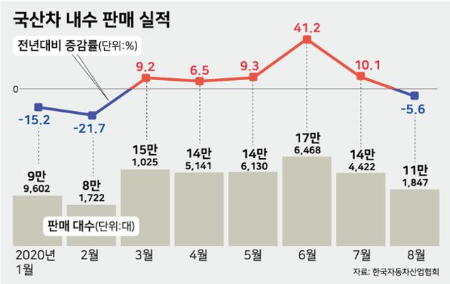 국산차 내수 판매 실적.