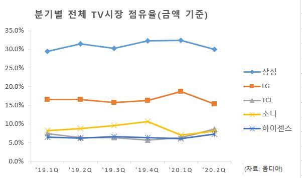 분기별 TV시장 금액 기준 점유율