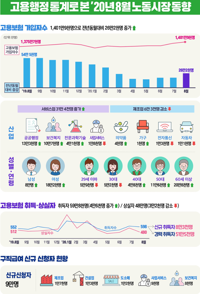 고용행정통계로 본 8월 노동시장 동향. 고용노동부 제공