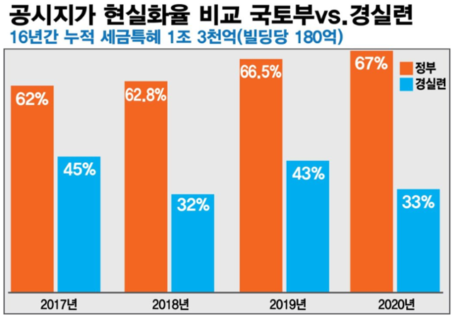 국토교통부와 경실련이 각각 발표한 공시지가 현실화율. 경실련 제공