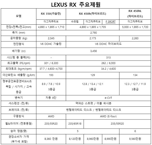 렉서스 RX 450h F SPORT