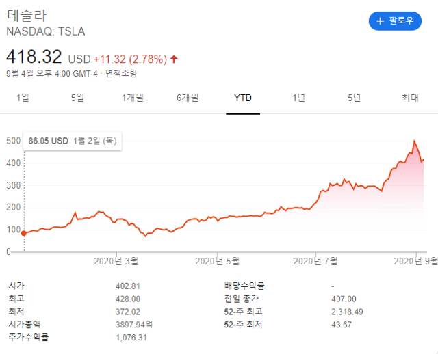 테슬라 주가 변동. 구글 캡처