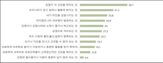 코로나19로 걱정되는 것에 대한 설문 결과. 서울대 보건대 코로나19 연구팀 보도자료 캡처