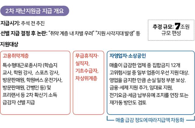 2차 재난지원금 지급 개요. 한국일보 자료사진