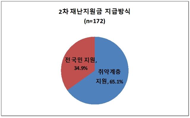 전국 시장군수구청장협의회는 지난 4일 실시한 2차 재난지원금 지급 방식 등을 묻는 설문조사를 실시하고 그 결과를 8일 발표했다. 전국시장군수구청장협의회 제공