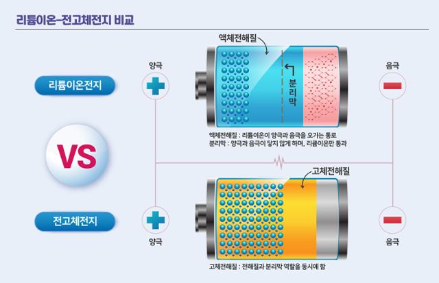 리튬이온전지와 전고체전지 비교. KERI제공