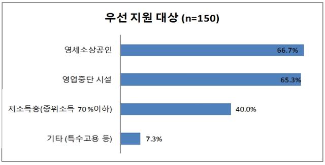 전국 시장군수구청장협의회는 지난 4일 실시한 2차 재난지원금 지급 방식 등을 묻는 설문조사를 실시하고 그 결과를 8일 발표했다. 전국시장군수구청장협의회 제공