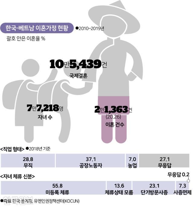 한국-베트남 이혼가정 현황. 그래픽=송정근 기자