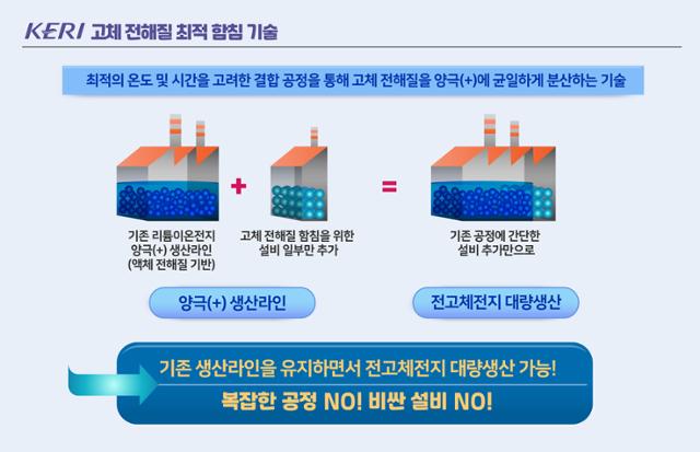 한국전기연구원이 개발한 고체전해질 최적 함침 기술. KERI제공