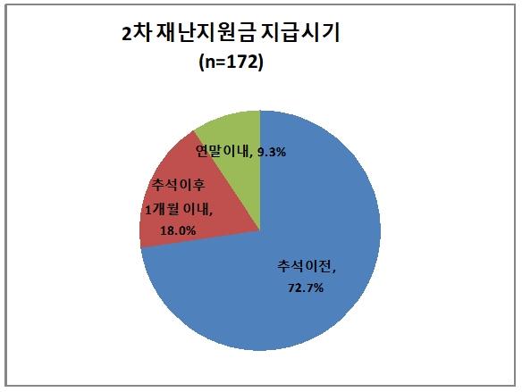 전국 시장군수구청장협의회는 지난 4일 실시한 2차 재난지원금 지급 방식 등을 묻는 설문조사를 실시하고 그 결과를 8일 발표했다. 전국시장군수구청장협의회 제공