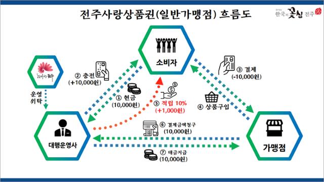 전주사랑상품권 유통 흐름도. 전주시 제공