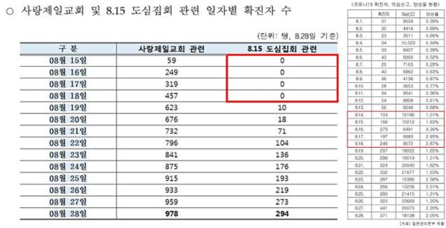 중앙방역대책본부 질병관리본부 사랑제일교회·광화문집회 관련 확진자 추이 자료. 박대출 미래통합당 의원 페이스북