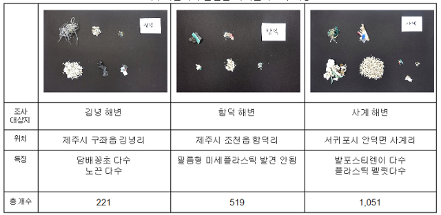 제주 해변 3곳 미세플라스틱 현황. 녹색연합 제공