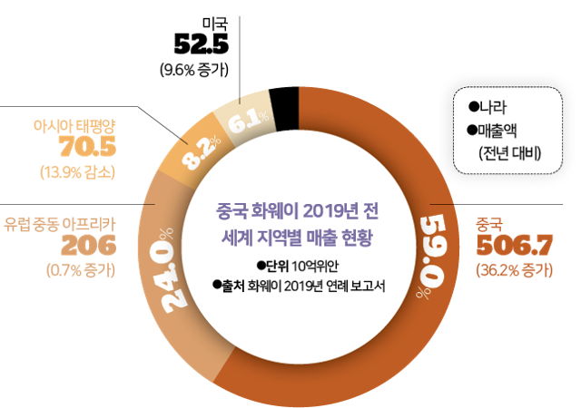 중국 화웨이 2019년 전 세계 지역별 매출 현황