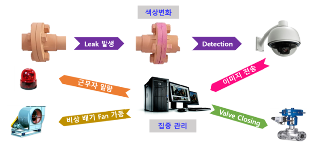 화학물질 누출 조기감지 기술. 삼성물산 제공