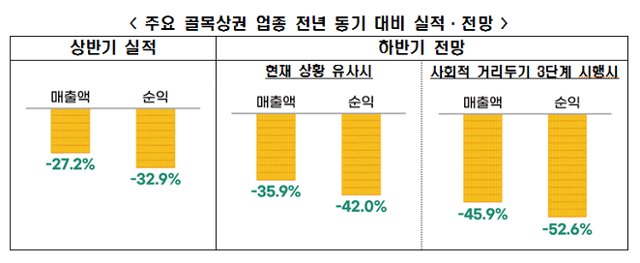 주요 골목상권 업종 전년 동기 대비 실적 및 전망. 전경련 제공