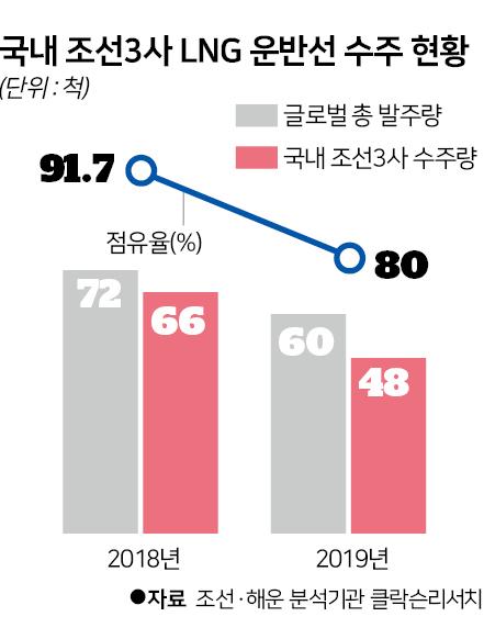 국내 조선3사 LNG 운반선 수주 현황